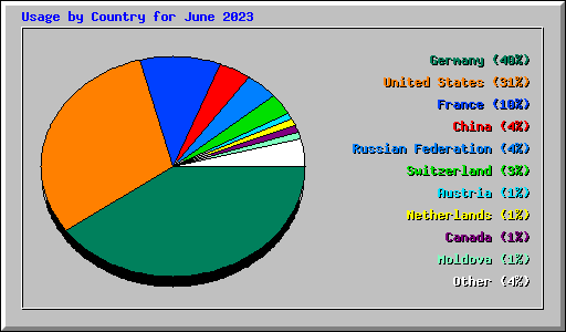 Usage by Country for June 2023