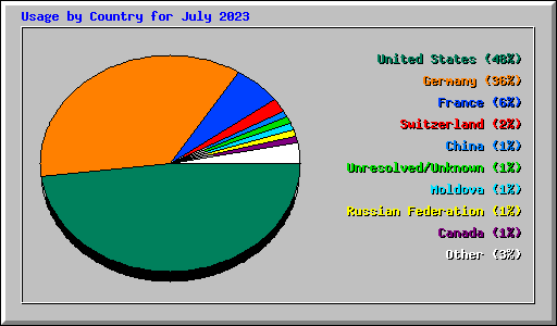 Usage by Country for July 2023