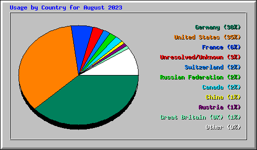 Usage by Country for August 2023