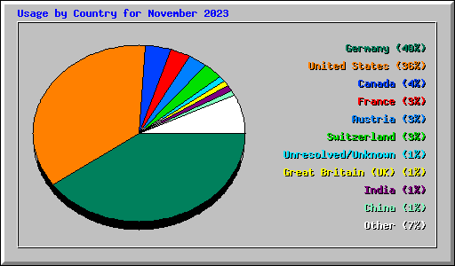 Usage by Country for November 2023