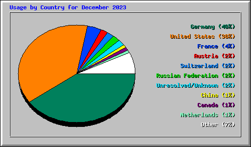 Usage by Country for December 2023