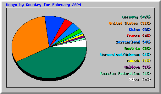 Usage by Country for February 2024