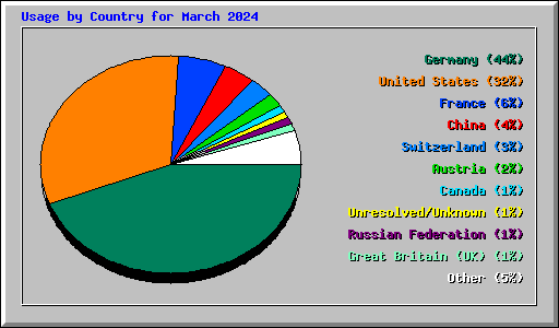 Usage by Country for March 2024