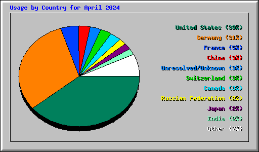 Usage by Country for April 2024