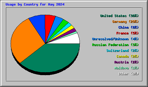 Usage by Country for May 2024
