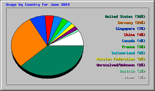 Usage by Country for June 2024