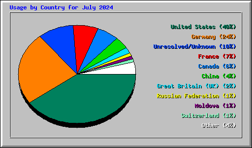 Usage by Country for July 2024