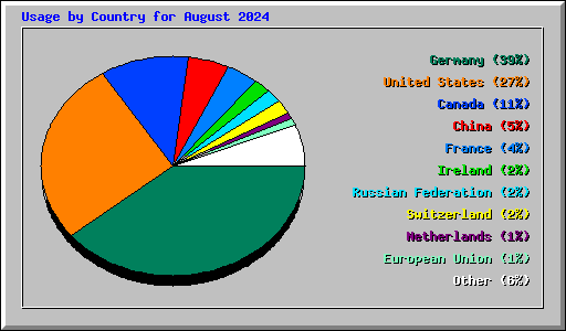 Usage by Country for August 2024