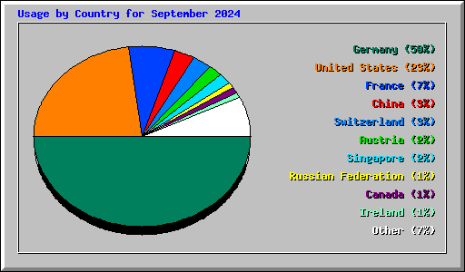 Usage by Country for September 2024