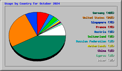 Usage by Country for October 2024
