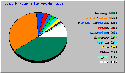 Usage by Country for November 2024