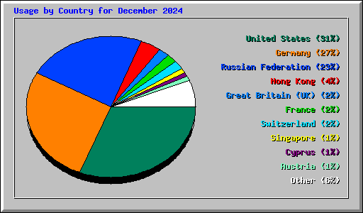 Usage by Country for December 2024