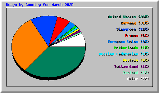 Usage by Country for March 2025