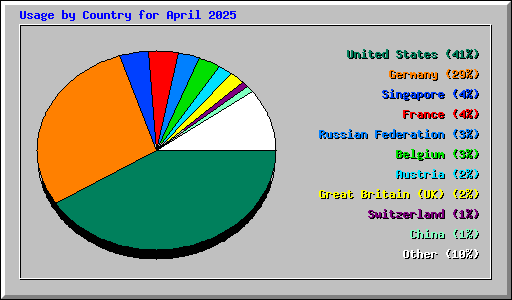 Usage by Country for April 2025