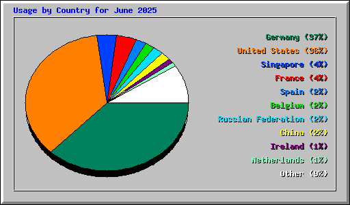 Usage by Country for June 2025
