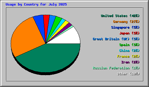 Usage by Country for July 2025
