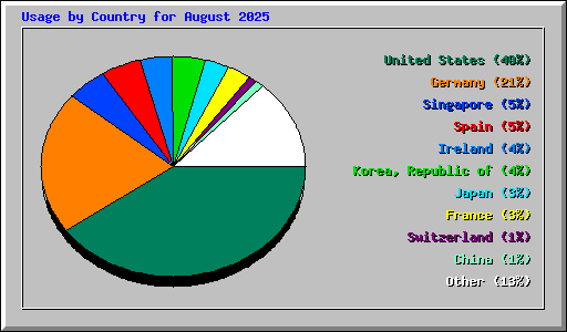 Usage by Country for August 2025
