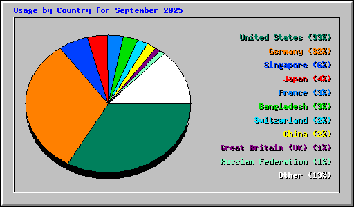 Usage by Country for September 2025