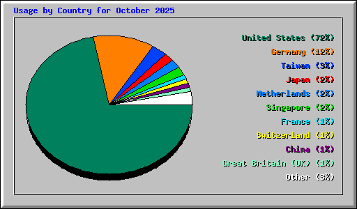 Usage by Country for October 2025