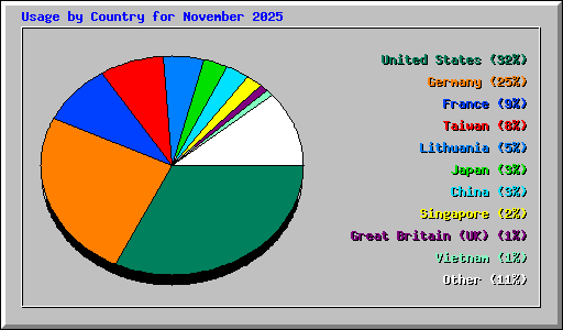 Usage by Country for November 2025
