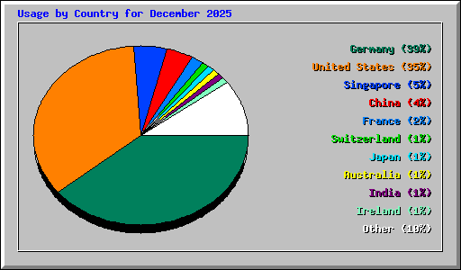 Usage by Country for December 2025