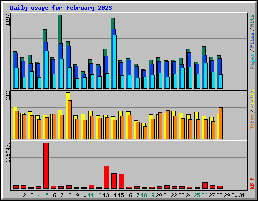 Daily usage for February 2023