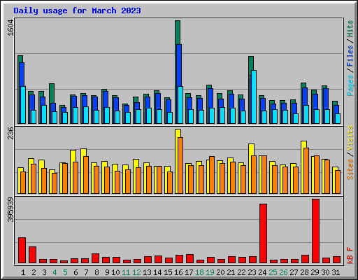 Daily usage for March 2023
