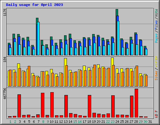 Daily usage for April 2023