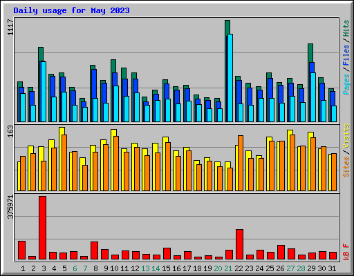 Daily usage for May 2023