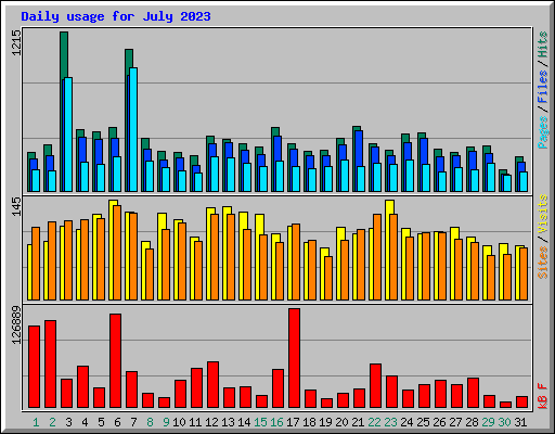 Daily usage for July 2023