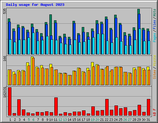 Daily usage for August 2023