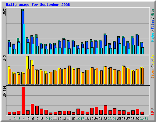 Daily usage for September 2023