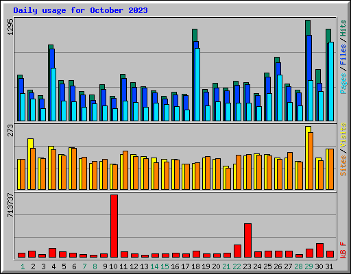 Daily usage for October 2023