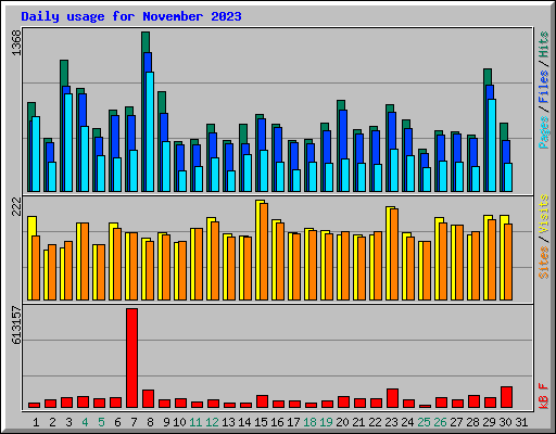 Daily usage for November 2023
