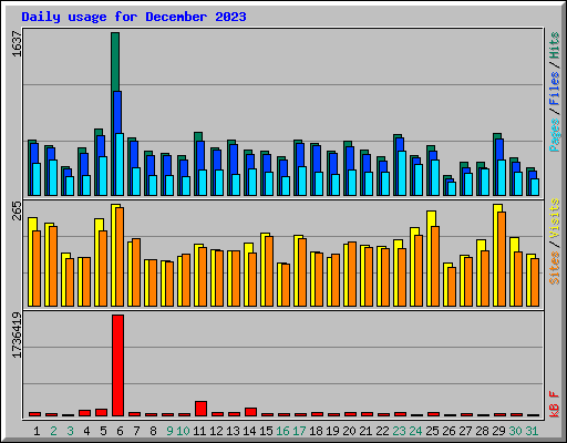 Daily usage for December 2023