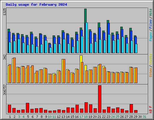 Daily usage for February 2024