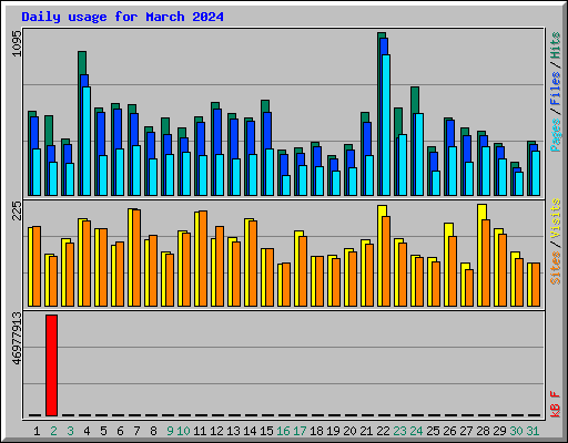 Daily usage for March 2024