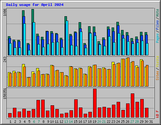 Daily usage for April 2024