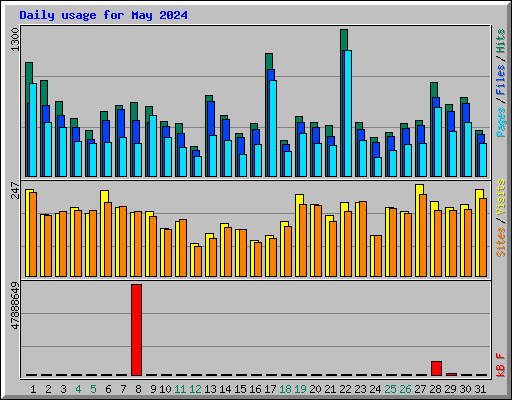 Daily usage for May 2024