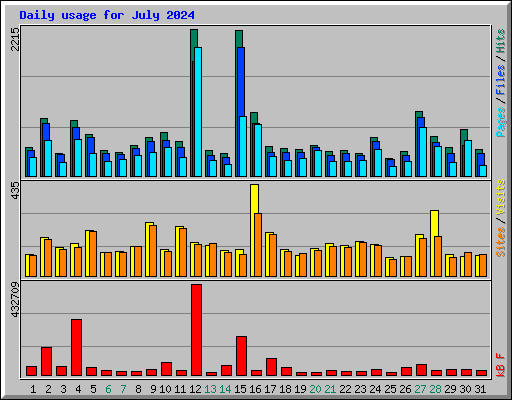 Daily usage for July 2024
