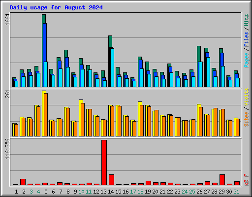 Daily usage for August 2024