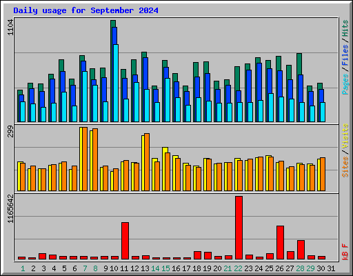 Daily usage for September 2024
