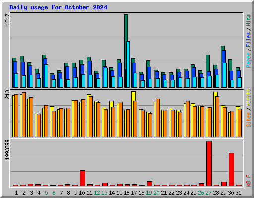Daily usage for October 2024