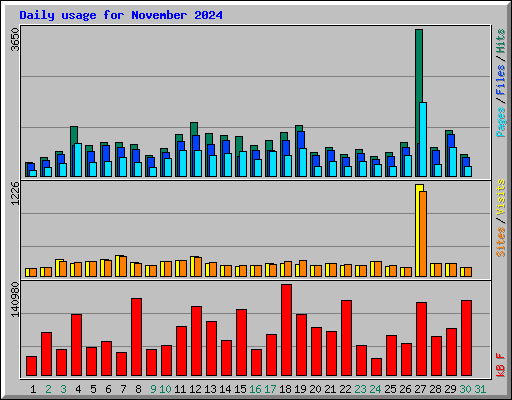 Daily usage for November 2024