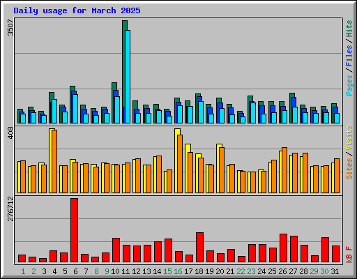 Daily usage for March 2025