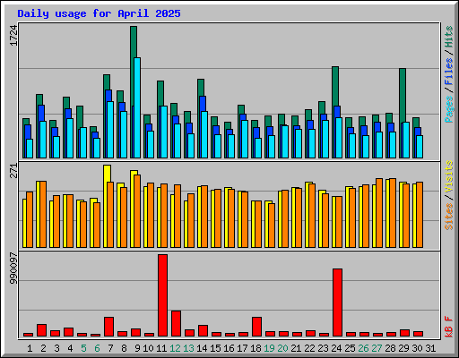 Daily usage for April 2025
