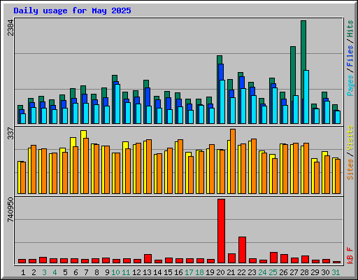 Daily usage for May 2025