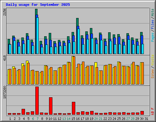 Daily usage for September 2025