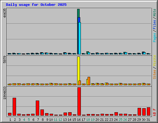 Daily usage for October 2025