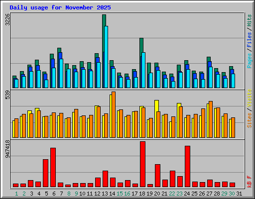 Daily usage for November 2025